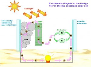 Dye-Sensitized Solar Cell (DSSC) and its effectiveness 