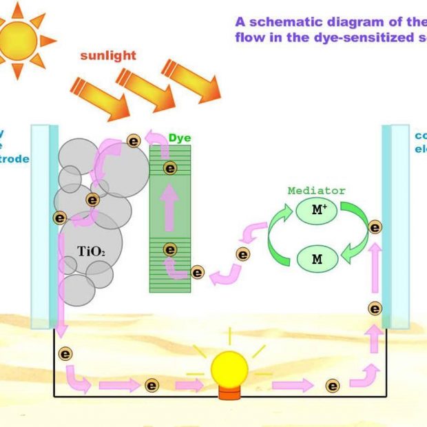 Dye-Sensitized Solar Cell (DSSC) and its effectiveness