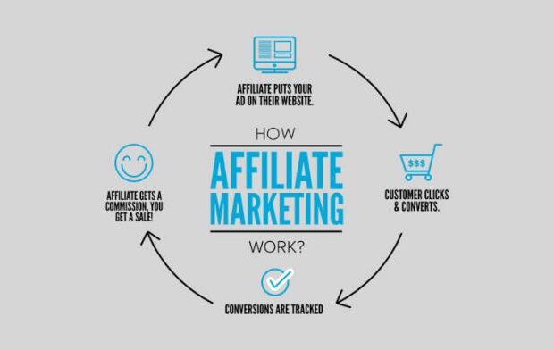 A chart on affiliate marketing