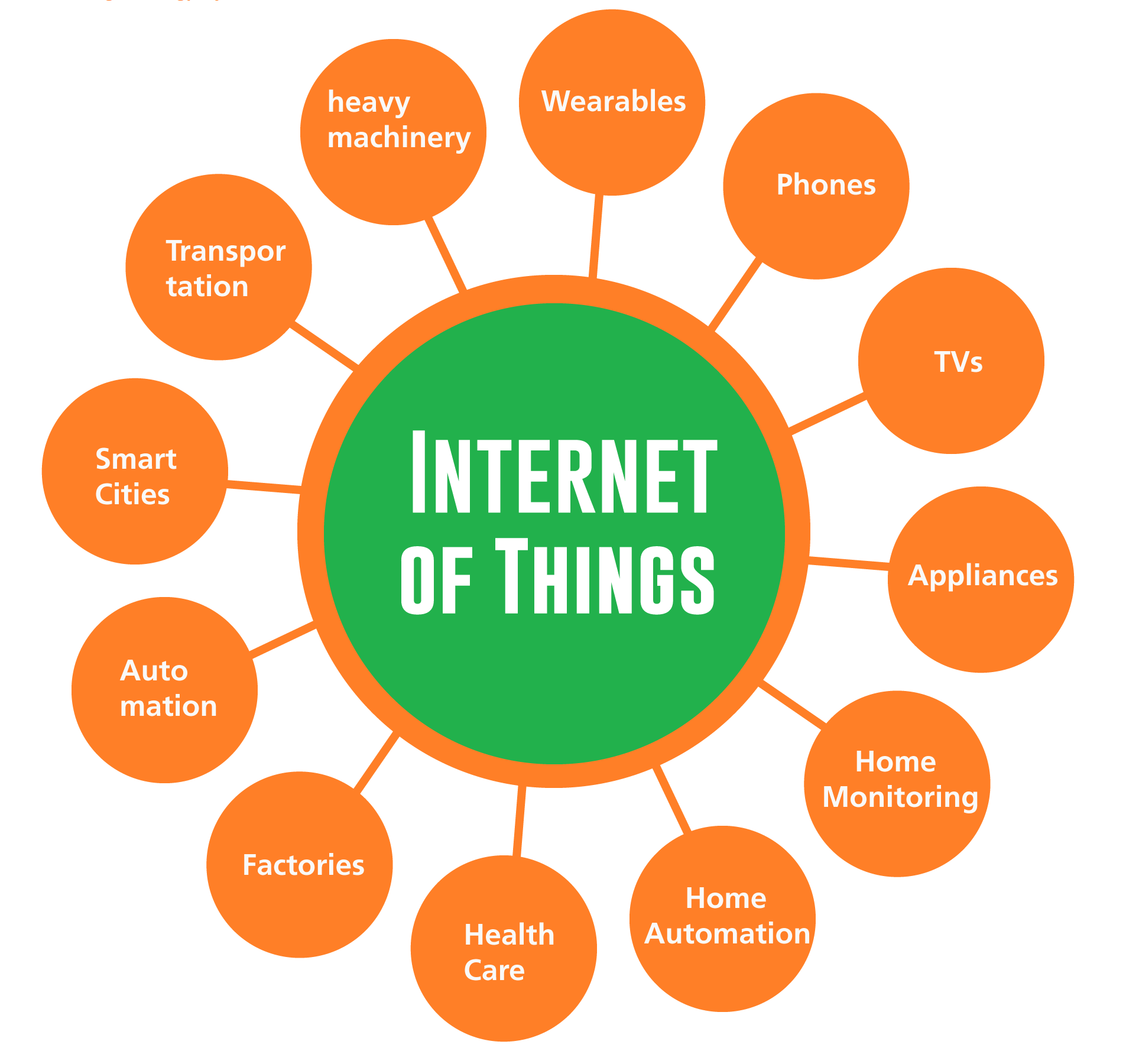 IOT Courses