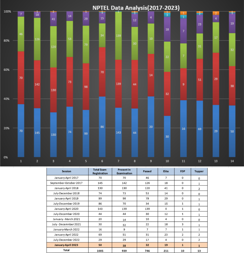 NPTEL Data Analysis chart 2017-2023