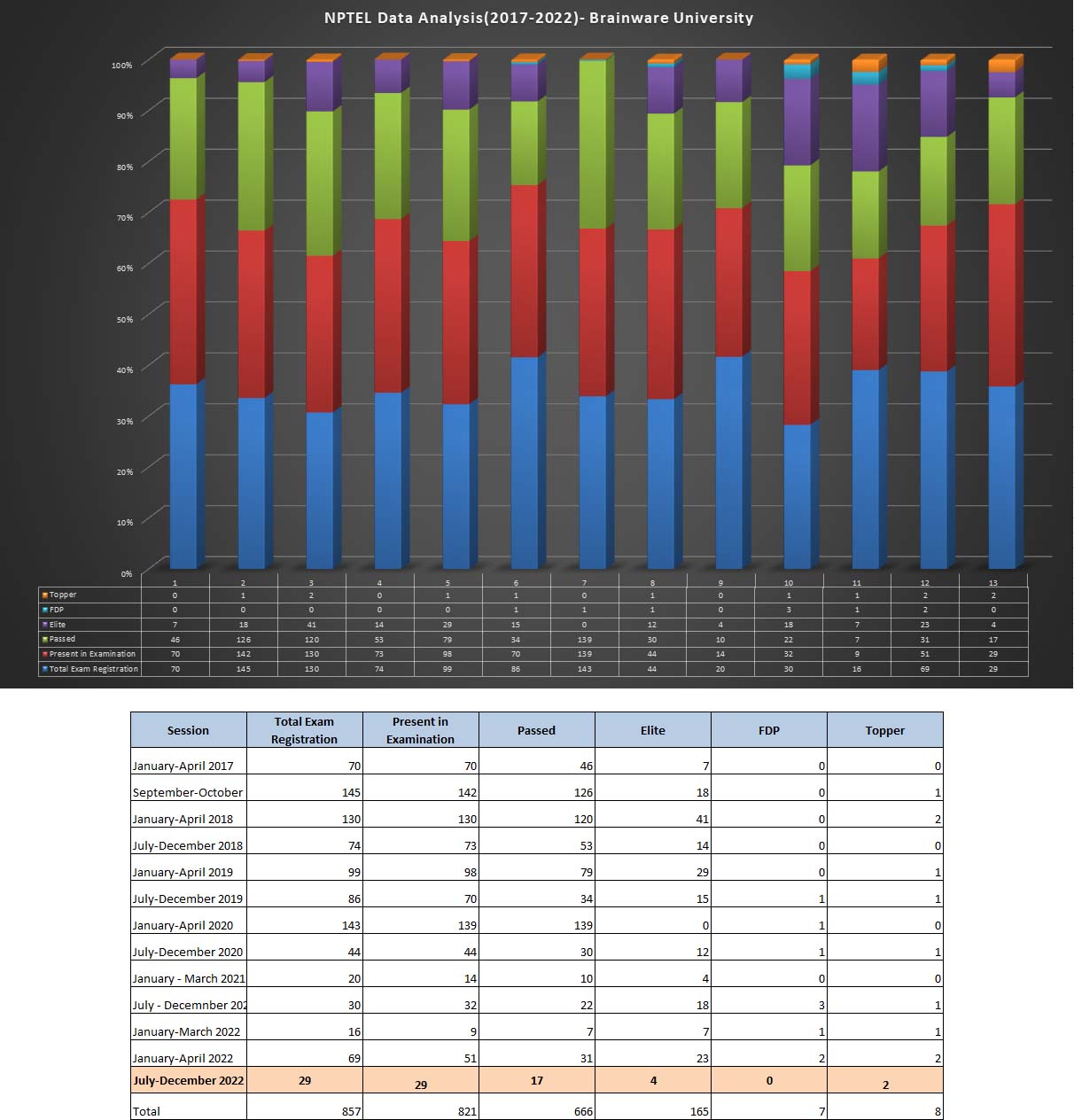 NPTEL Data Analysis chart 2017-2022