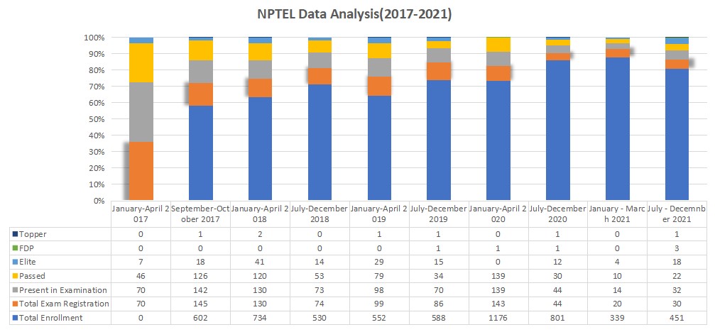 nptel-data-chart